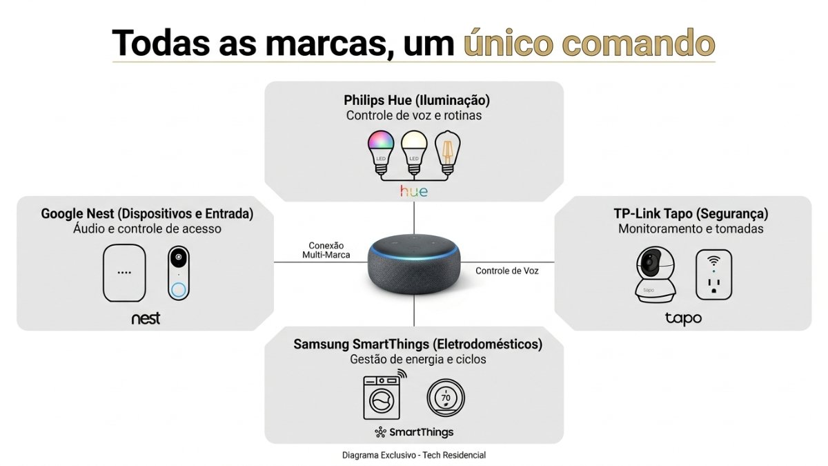como integrar dispositivos smart home marcas diferentes — diagrama de ecossistema